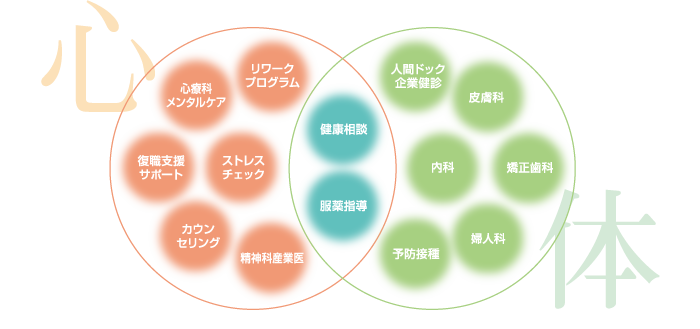 都心に働くオフィスワーカーの医療ニーズを捉え、女性特有の症例にも幅広く対応した、“こころ”と“からだ”をトータルヘルスサポートする医療モールを目指しています。